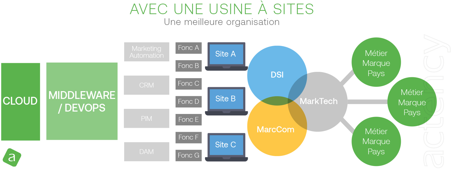 Usine à sites Drupal : Organisation d'une usine à sites avec Drupal